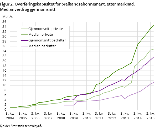 Figur 2. Overføringskapasitet for breibandsabonnement, etter marknad. Medianverdi og gjennomsnitt