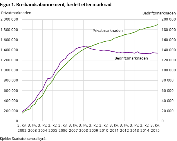 Figur 1. Breibandsabonnement, fordelt etter marknad