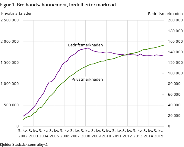 Figur 1. Breibandsabonnement, fordelt etter marknad