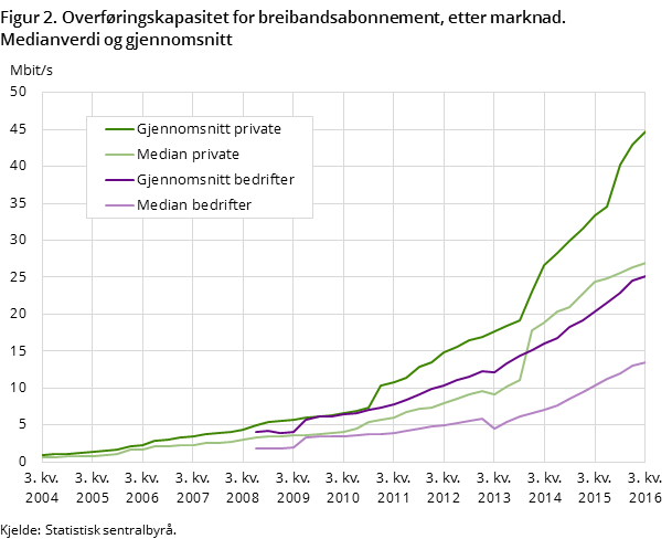 Figur 2. Overføringskapasitet for breibandsabonnement, etter marknad. Medianverdi og gjennomsnitt