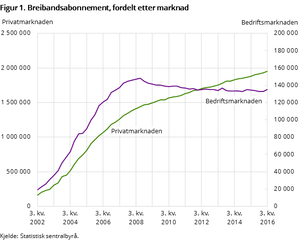 Figur 1. Breibandsabonnement, fordelt etter marknad