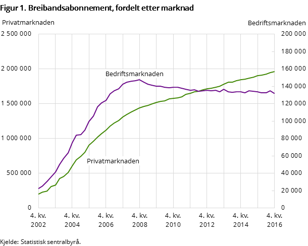 Figur 1. Breibandsabonnement, fordelt etter marknad