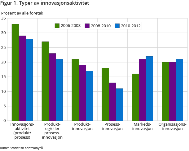 Figur 1. Typer av innovasjonsaktivitet