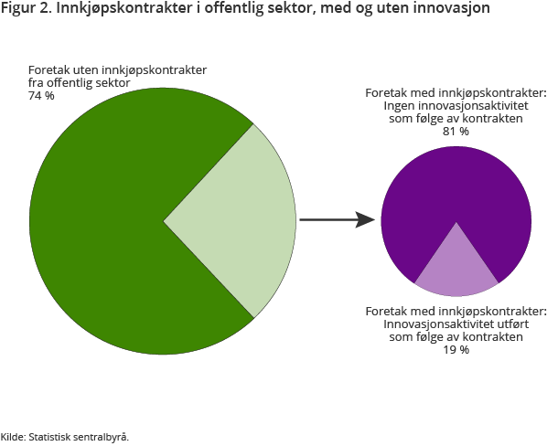 Figur 2. Innkjøpskontrakter i offentlig sektor, med og uten innovasjon Figur 2. Innkjøpskontrakter i offentlig sektor, med og uten innovasjon
