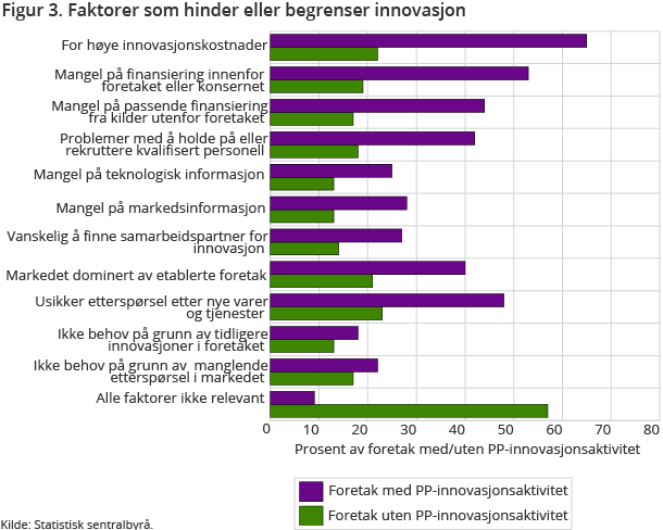 Figur 3. Faktorer som hinder eller begrenser innovasjon