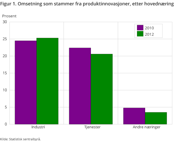 Figur 1. Omsetning som stammer fra produktinnovasjoner, etter hovednæring