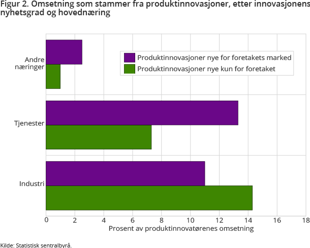 Figur 2. Omsetning som stammer fra produktinnovasjoner, etter innovasjonens nyhetsgrad og hovednæring 