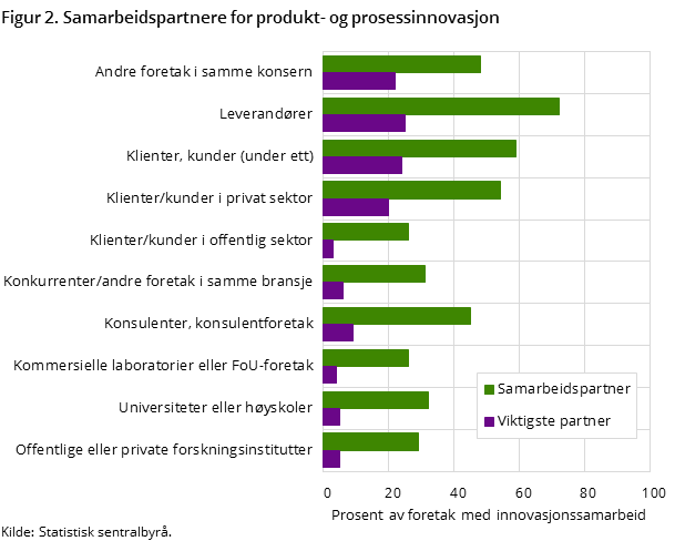 Figur 2. Samarbeidspartnere for produkt- og prosessinnovasjon