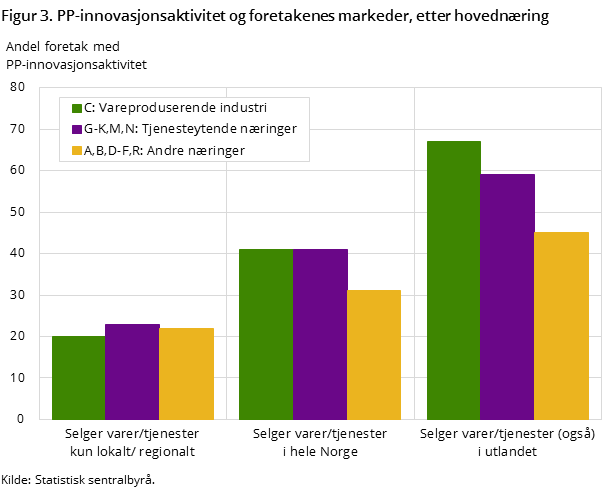 Figur 3. PP-innovasjonsaktivitet og foretakenes markeder, etter hovednæring