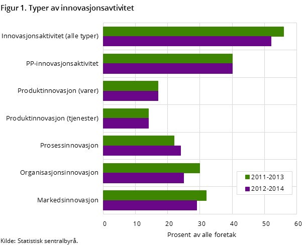 Figur 1. Typer av innovasjonsavtivitet