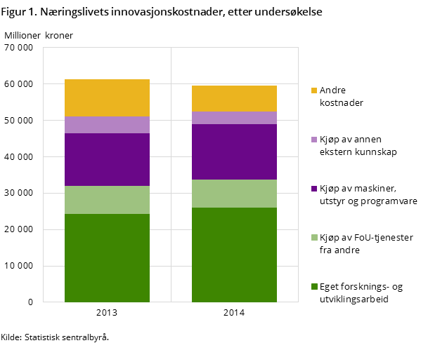 Figur 1. Næringslivets innovasjonskostnader, etter undersøkelse