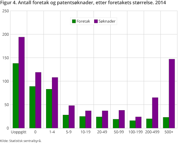 Figur 4. Antall foretak og patentsøknader, etter foretakets størrelse. 2014 Figur 4. Antall foretak og patentsøknader, etter foretakets størrelse. 2014