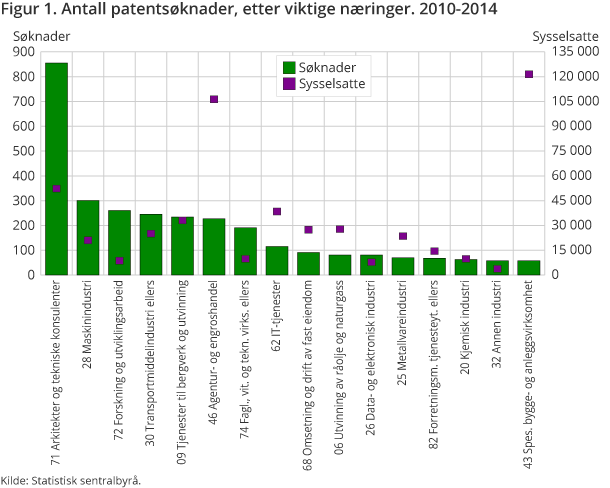 Figur 1. Antall patentsøknader, etter viktige næringer. 2010-2014