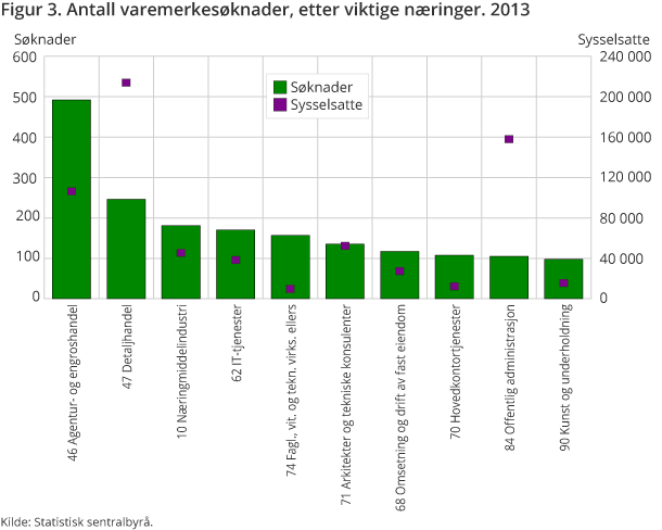 Figur 3. Antall varemerkesøknader, etter viktige næringer. 2013 Figur 3. Antall varemerkesøknader, etter viktige næringer. 2013
