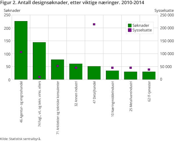 Figur 2. Antall designsøknader, etter viktige næringer. 2010-2014