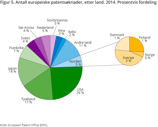 Figur 5. Antall europeiske patentsøknader, etter land. 2014. Prosentvis fordeling Figur 5. Antall europeiske patentsøknader, etter land. 2014. Prosentvis fordeling