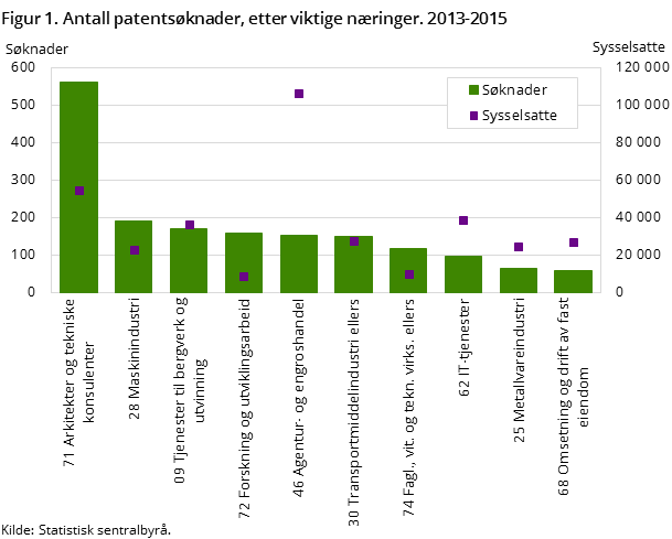 Figur 1. Antall patentsøknader, etter viktige næringer. 2013-2015 Figur 1. Antall patentsøknader, etter viktige næringer. 2013-2015