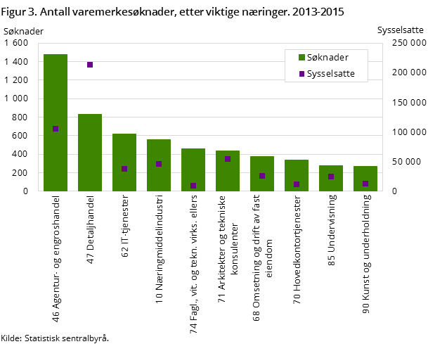 Figur 3. Antall varemerkesøknader, etter viktige næringer. 2013-2015 Figur 3. Antall varemerkesøknader, etter viktige næringer. 2013-2015