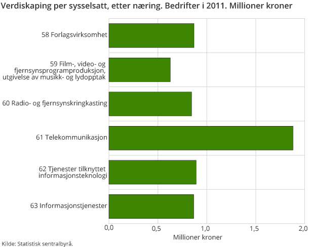 Verdiskaping per sysselsatt, etter næring. Bedrifter i 2011. Millioner kroner