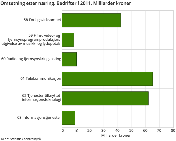 Omsetning etter næring. Bedrifter i 2011. Milliarder kroner Omsetning etter næring. Bedrifter i 2011. Milliarder kroner