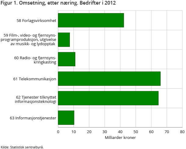 Figur 1. Omsetning, etter næring. Bedrifter i 2012 Figur 1. Omsetning, etter næring. Bedrifter i 2012
