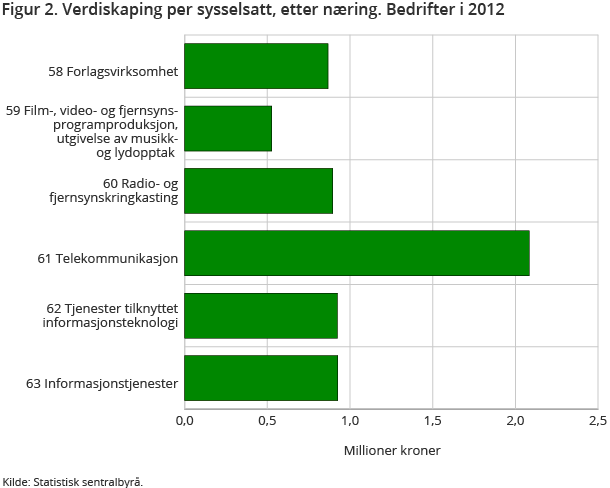 Figur 2. Verdiskaping per sysselsatt, etter næring. Bedrifter i 2012