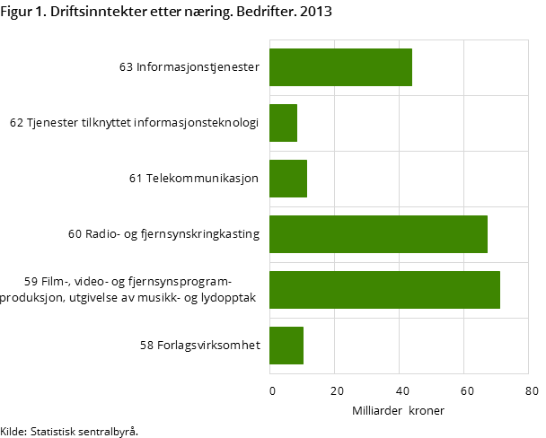 "Figur 1. Driftsinntekter etter næring. Bedrifter. 2013 "Figur 1. Driftsinntekter etter næring. Bedrifter. 2013