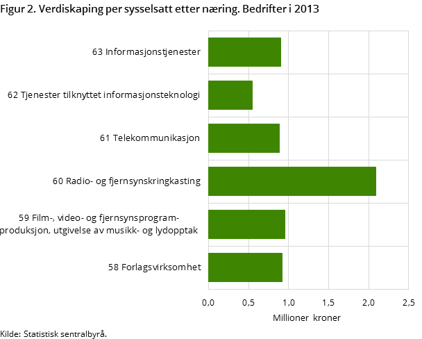 "Figur 2. Verdiskaping per sysselsatt etter næring. Bedrifter i 2013 "Figur 2. Verdiskaping per sysselsatt etter næring. Bedrifter i 2013