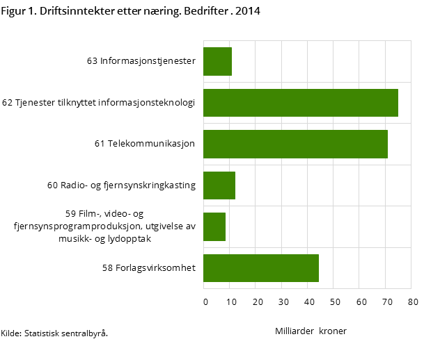 Figur 1. Driftsinntekter etter næring. Bedrifter . 2014 Figur 1. Driftsinntekter etter næring. Bedrifter . 2014