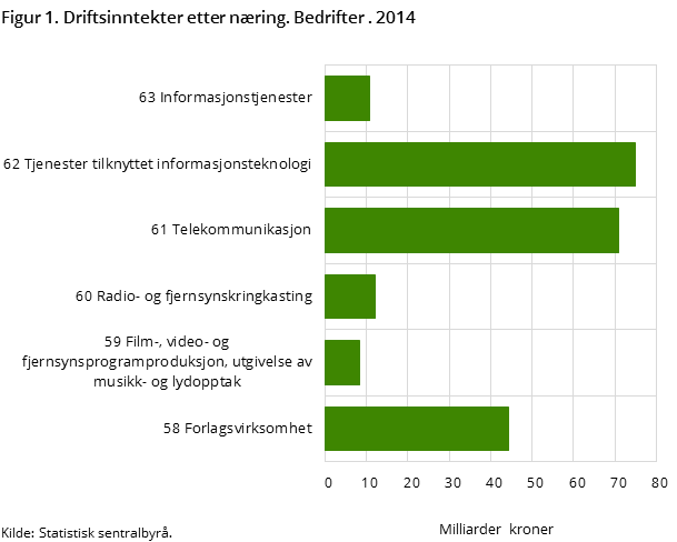 Figur 1. Driftsinntekter etter næring. Bedrifter . 2014