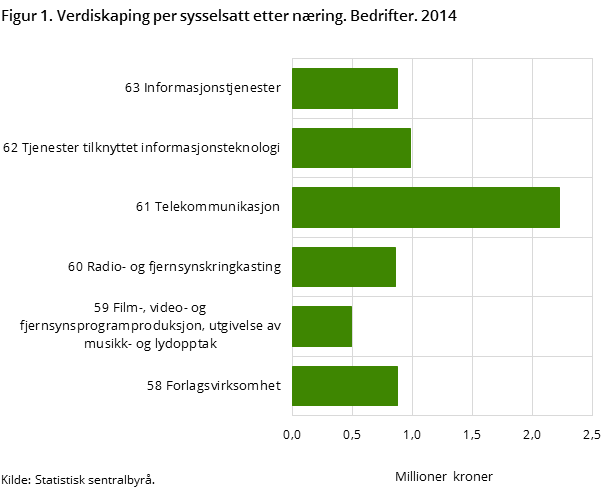 "Figur 1. Verdiskaping per sysselsatt etter næring. Bedrifter. 2014 "Figur 1. Verdiskaping per sysselsatt etter næring. Bedrifter. 2014