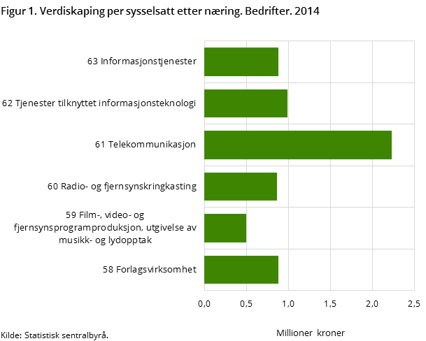 "Figur 1. Verdiskaping per sysselsatt etter næring. Bedrifter. 2014