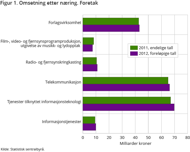 Figur 1. Omsetning etter næring. Foretak. Endelige tall 2011 og foreløpige tall 2012 Figur 1. Omsetning etter næring. Foretak. Endelige tall 2011 og foreløpige tall 2012