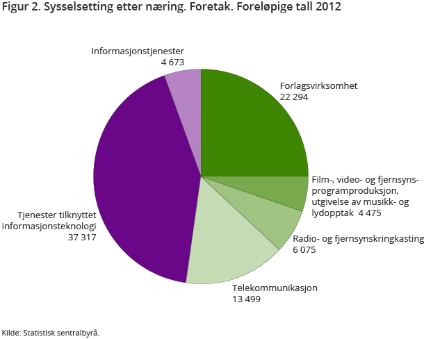 Figur 2. Sysselsetting etter næring. Foretak. Foreløpige tall 2012 Figur 2. Sysselsetting etter næring. Foretak. Foreløpige tall 2012