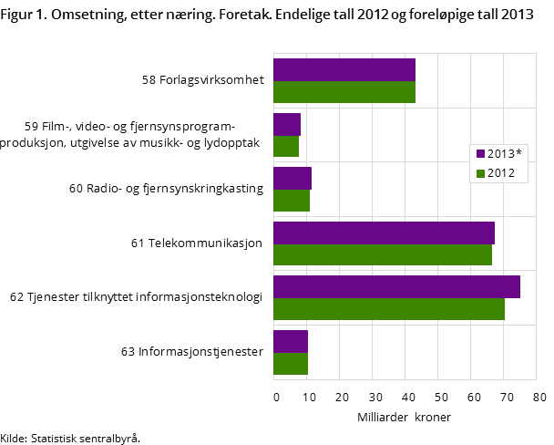 Figur 1. Omsetning, etter næring. Foretak. Endelige tall 2012 og foreløpige tall 2013