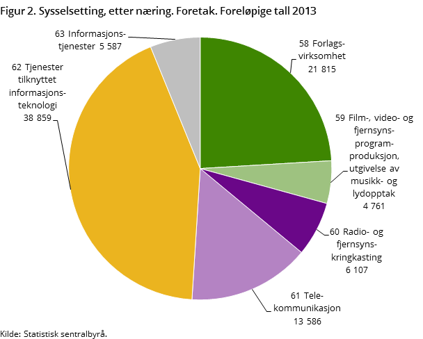 Figur 2. Sysselsetting, etter næring. Foretak. Foreløpige tall 2013