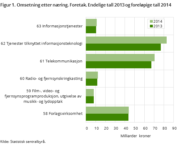 "Figur 1. Omsetning etter næring. Foretak. Endelige tall 2013 og foreløpige tall 2014