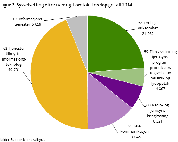 Figur 2. Sysselsetting etter næring. Foretak. Foreløpige tall 2014 Figur 2. Sysselsetting etter næring. Foretak. Foreløpige tall 2014