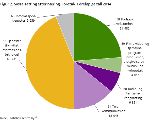 Figur 2. Sysselsetting etter næring. Foretak. Foreløpige tall 2014