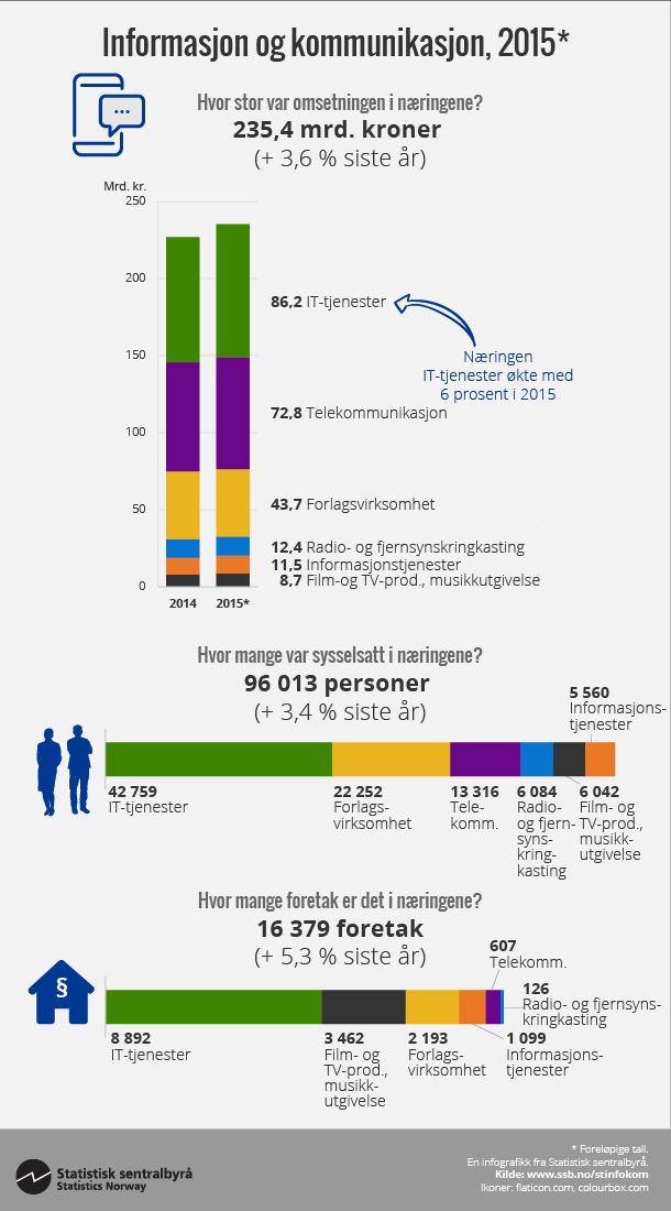 Figur Informasjon og kommunikasjon, 2015* Klikk på bildet for større versjon. Figur Informasjon og kommunikasjon, 2015* Klikk på bildet for større versjon.