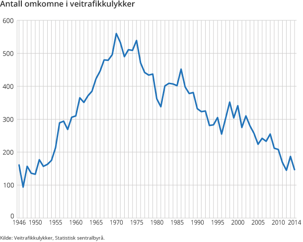 Figur 1. Antall omkomne i veitrafikkulykker