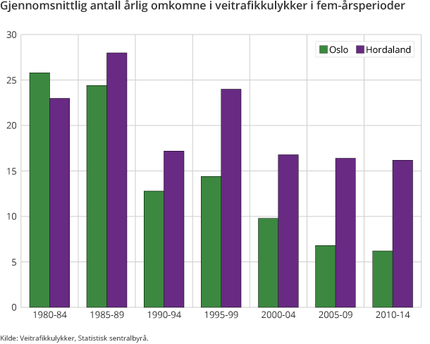 Figur 4. Gjennomsnittlig antall årlig omkomne i veitrafikkulykker i fem-årsperioder