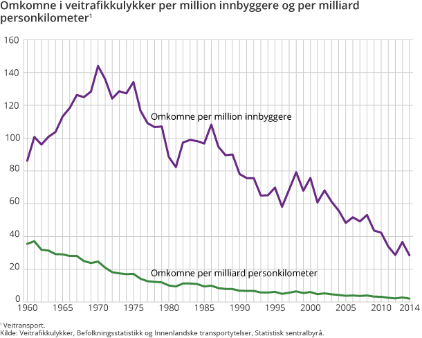 Figur 2. Omkomne i veitrafikkulykker per million innbyggere og per milliard personkilometer