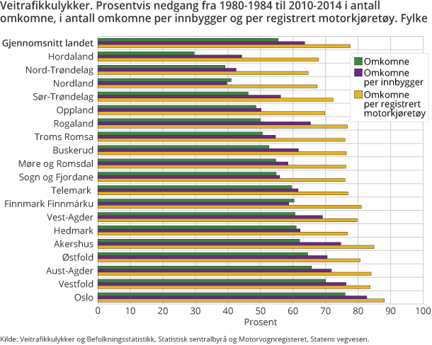 Figur 7. Veitrafikkulykker. Prosentvis nedgang fra 1980-1984 til 2010-2014 i antall omkomne, i antall omkomne per innbygger og per registrert motorkjøretøy. Fylke
