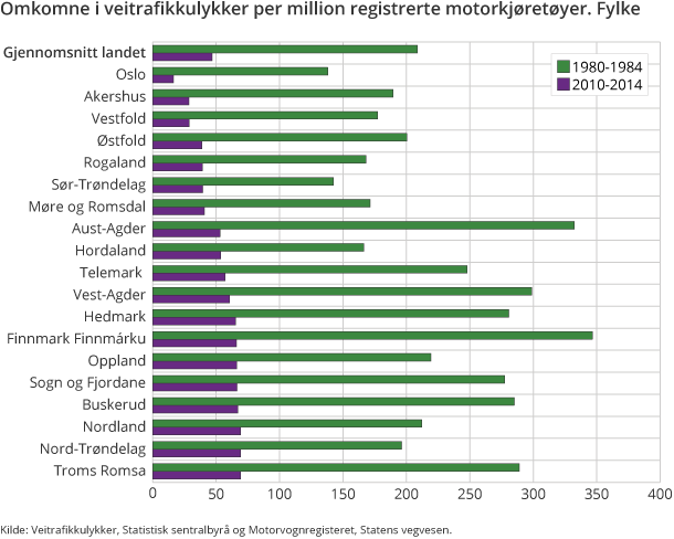Figur 6. Omkomne i veitrafikkulykker per million registrerte motorkjøretøyer. Fylke