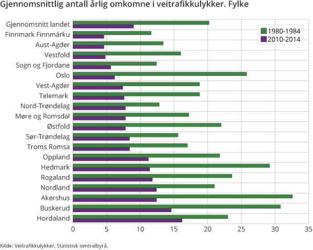 Figur 3. Gjennomsnittlig antall årlig omkomne i veitrafikkulykker. Fylke