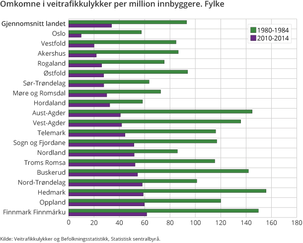 Figur 5. Omkomne i veitrafikkulykker per million innbyggere. Fylke
