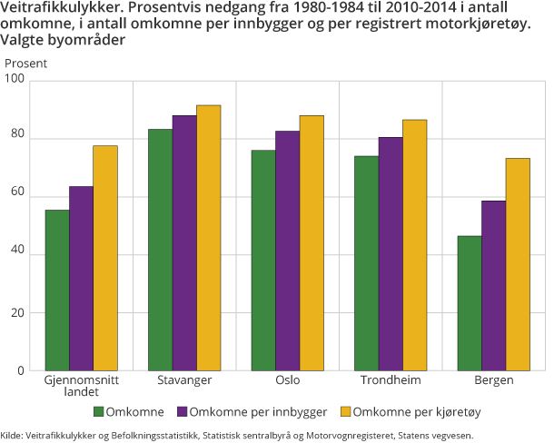 Figur 8. Veitrafikkulykker. Prosentvis nedgang fra 1980-1984 til 2010-2014 i antall omkomne, i antall omkomne per innbygger og per registrert motorkjøretøy. Valgte byområder