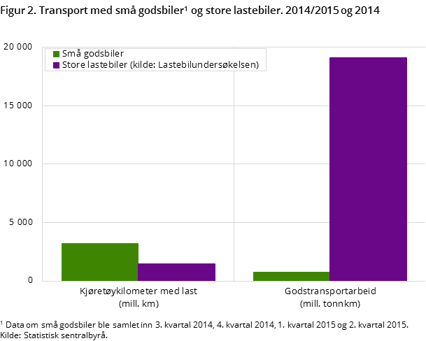 Figur 2. Transport med små godsbiler1 og store lastebiler. 2014/2015 og 2014. Figur 2. Transport med små godsbiler1 og store lastebiler. 2014/2015 og 2014.