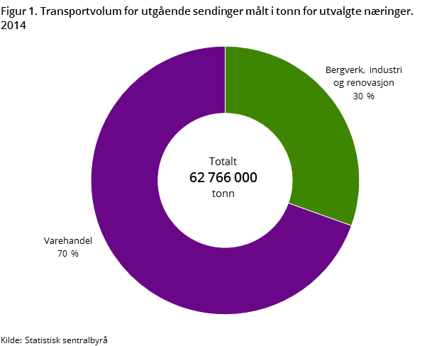 Figur 1. Transportvolum for utgående sendinger målt i tonn for utvalgte næringer. Prosent. 2014 Figur 1. Transportvolum for utgående sendinger målt i tonn for utvalgte næringer. Prosent. 2014